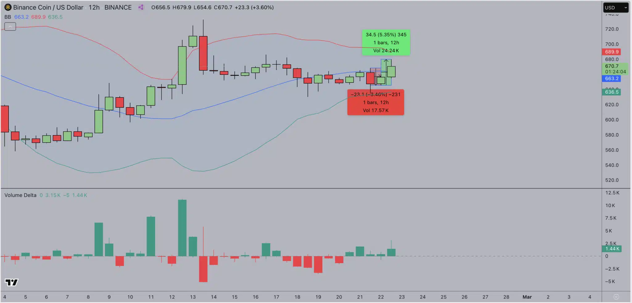 BNB Price Forecast 