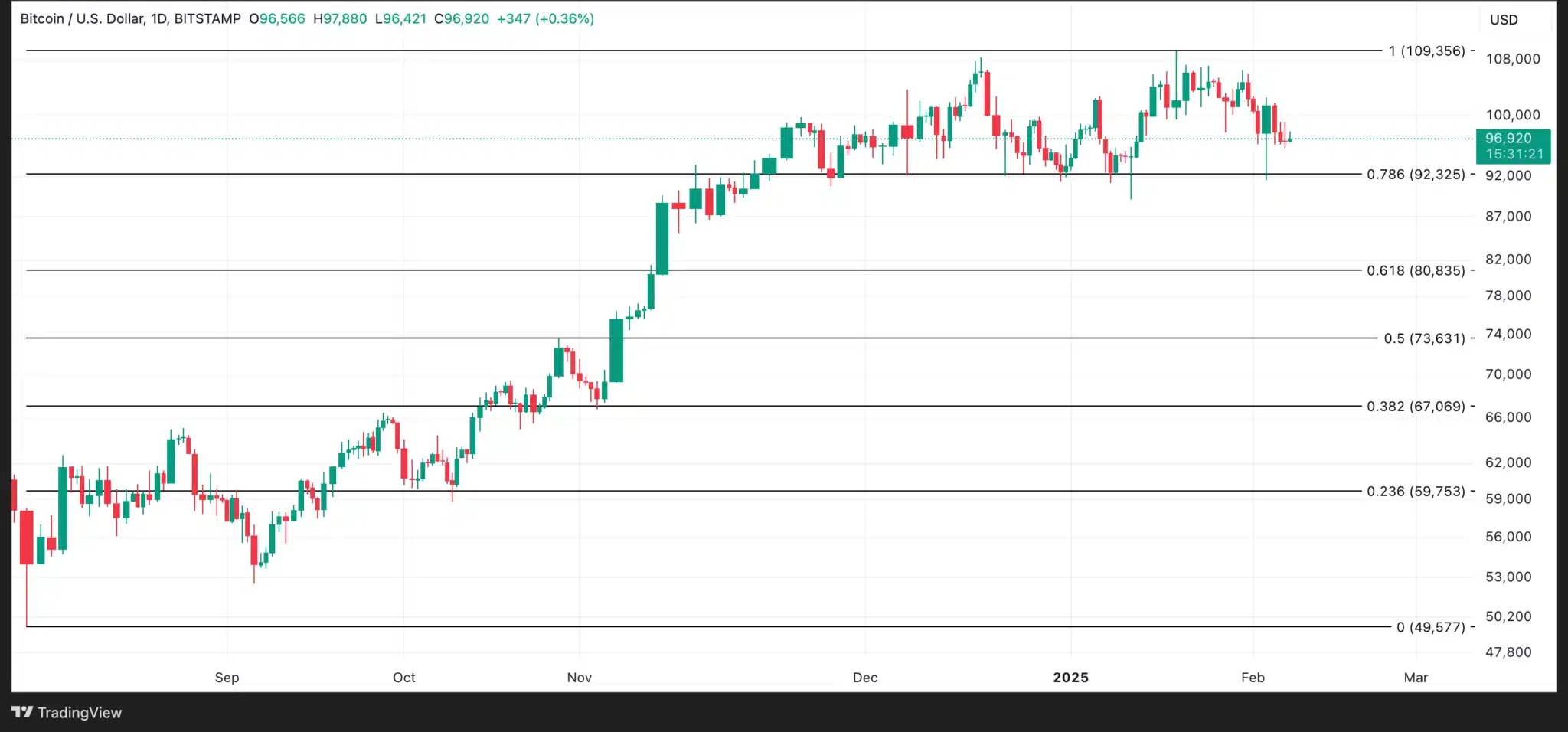 BTC Price Analysis. Source: TradingView