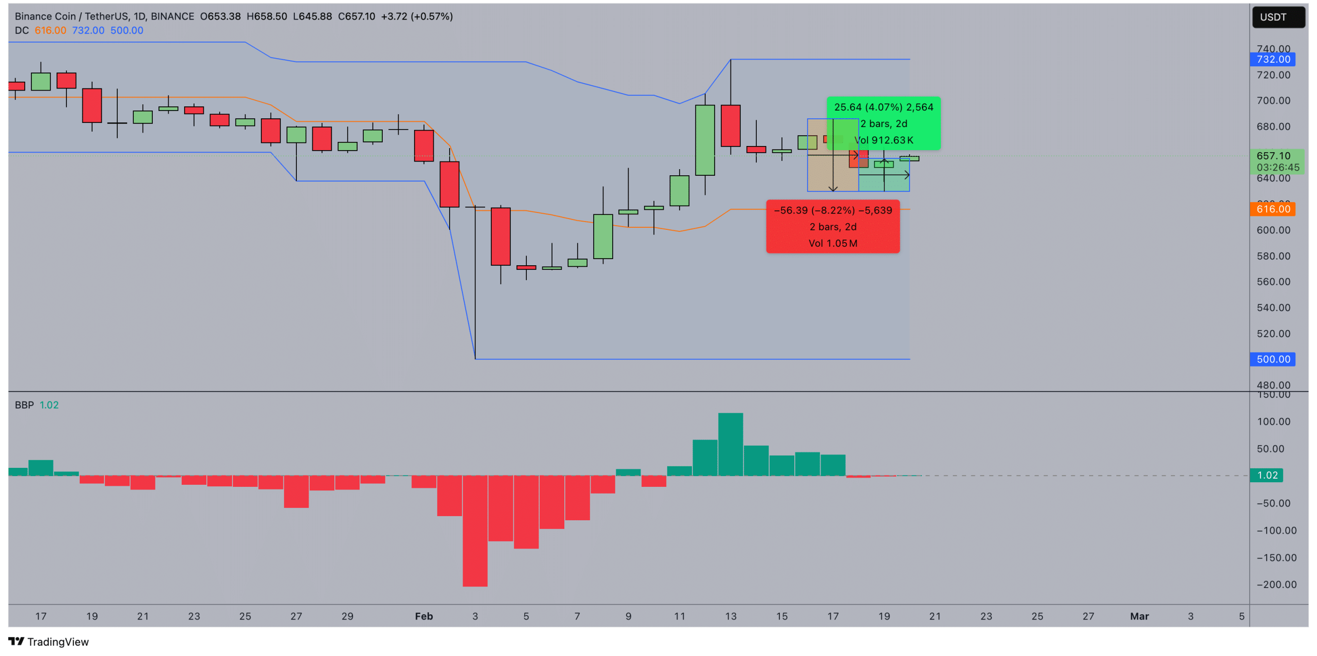 Binance Coin (BNB) price forecast 