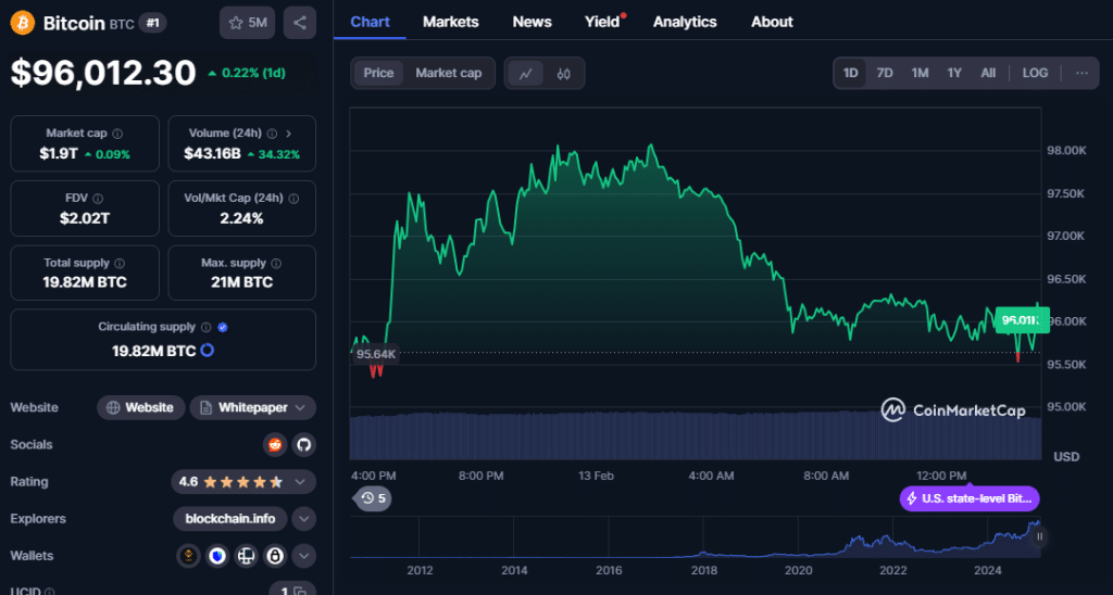 Bitcoin koers, CoinMarketCap
