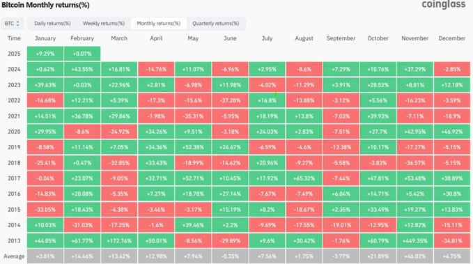 Bitcoin price monthly returns. Source: CoinGlass