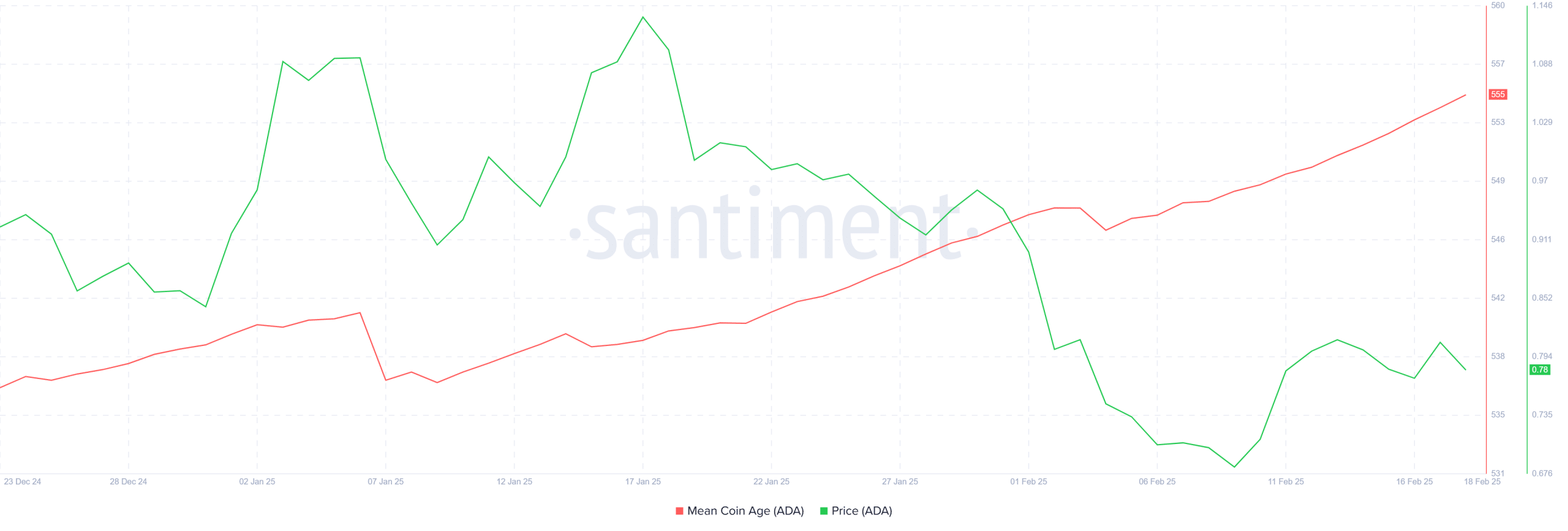 Cardano MCA. Source: Santiment