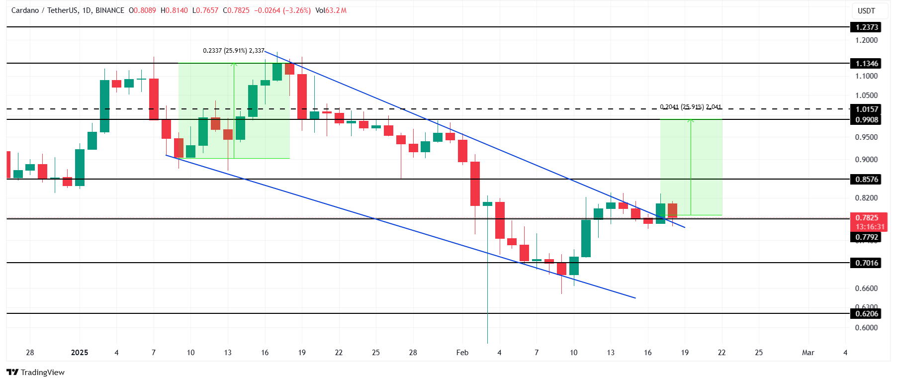 Cardano Price Analysis. Source: TradingView