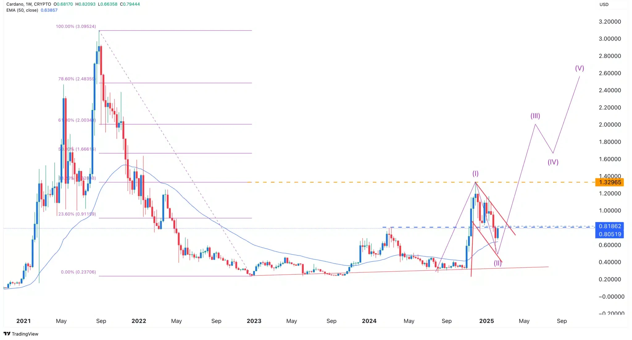 Cardano Price Chart