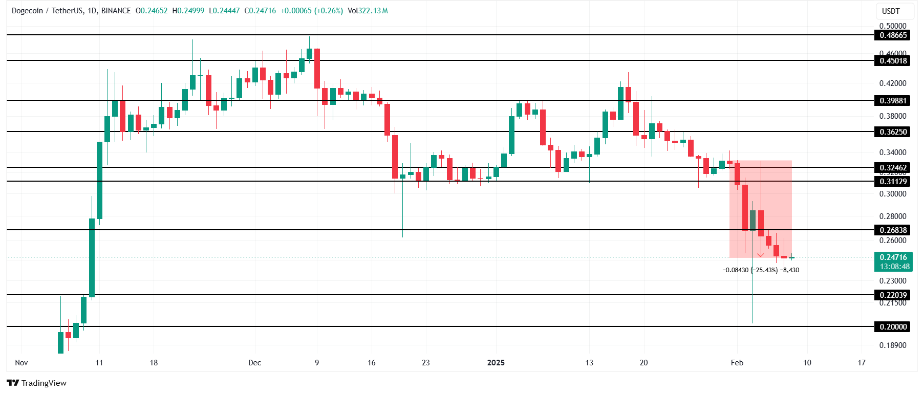 Dogecoin Price Analysis. Source: TradingView