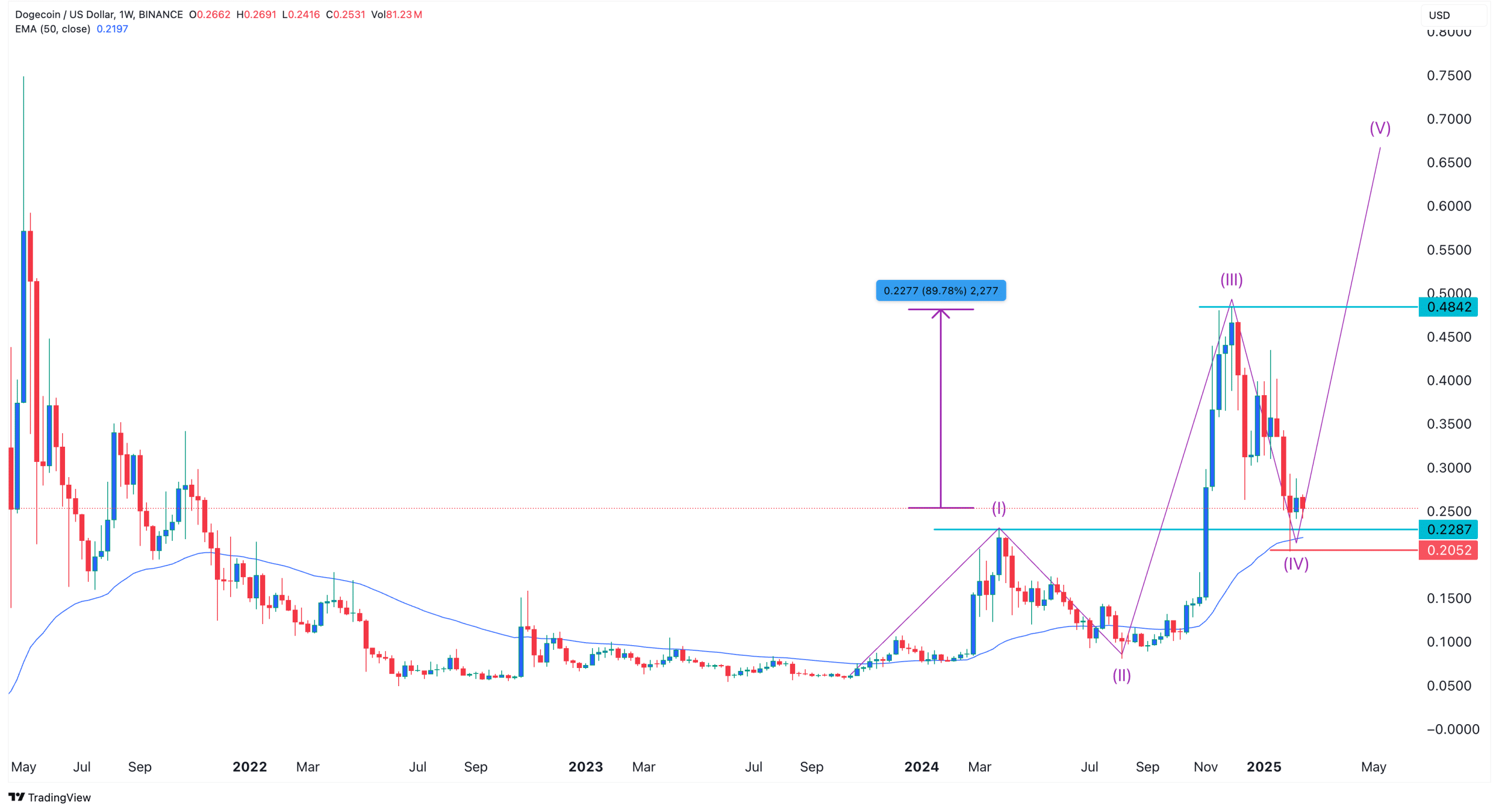 Dogecoin Price