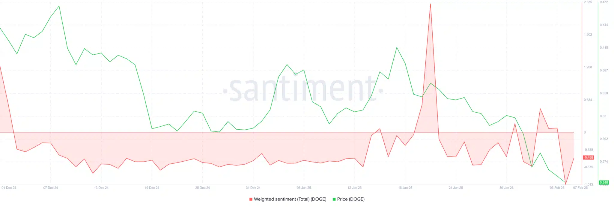 Dogecoin Weighted Sentiment. Source: Santiment