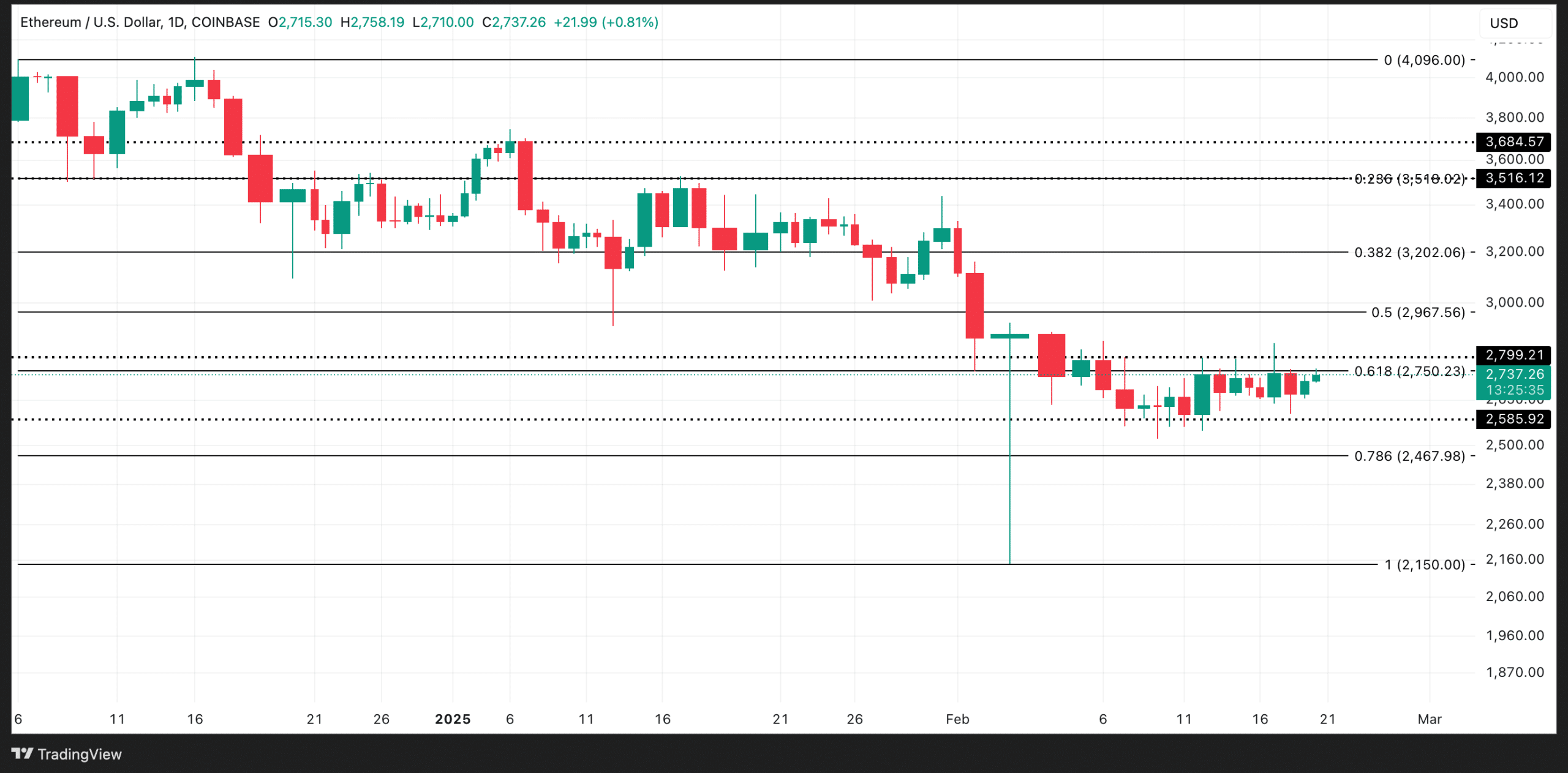 ETH Price Analysis. Source: TradingView