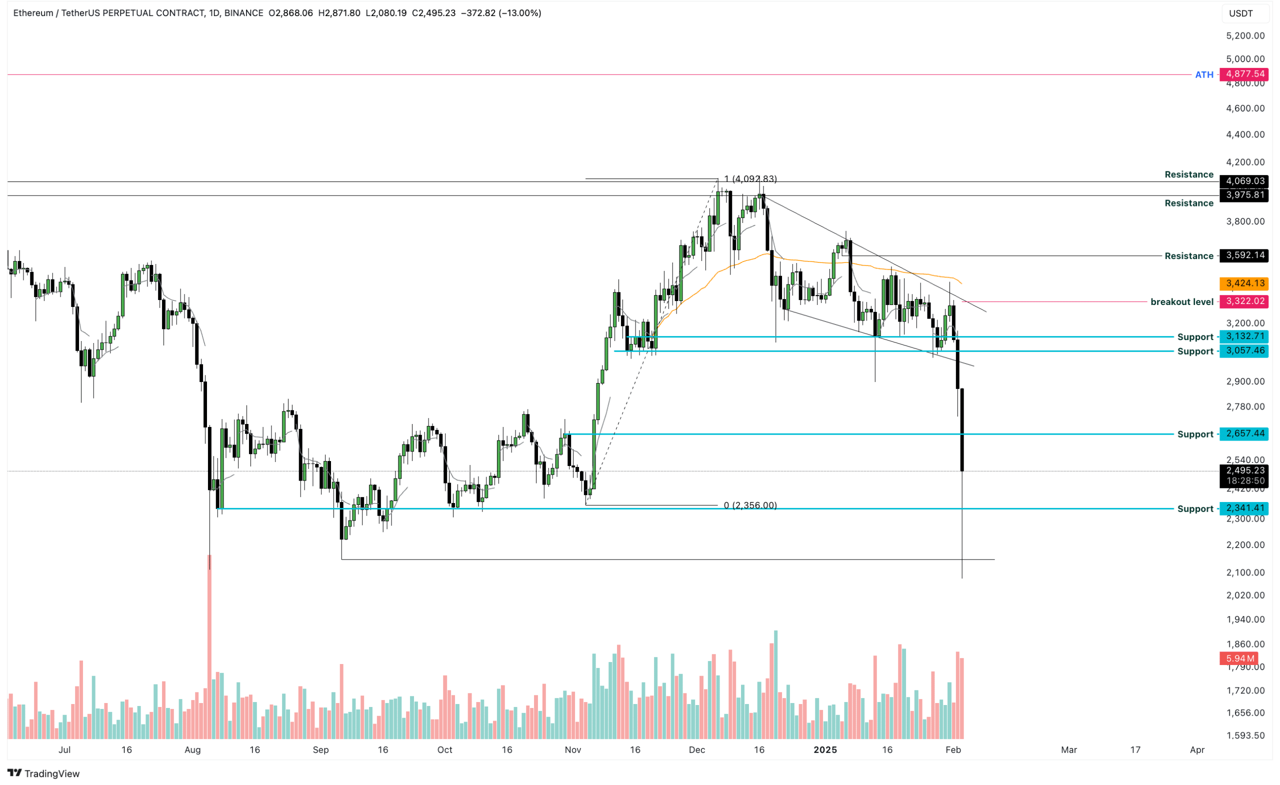 ETH/USDT 1-day chart