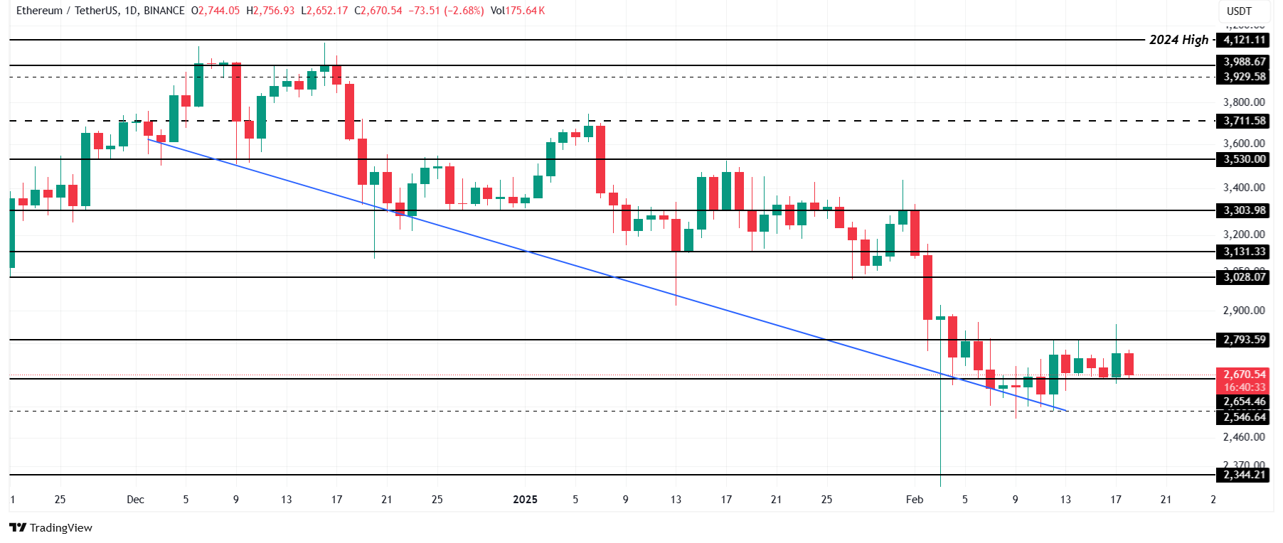 Ethereum Price Analysis. Source: TradingView