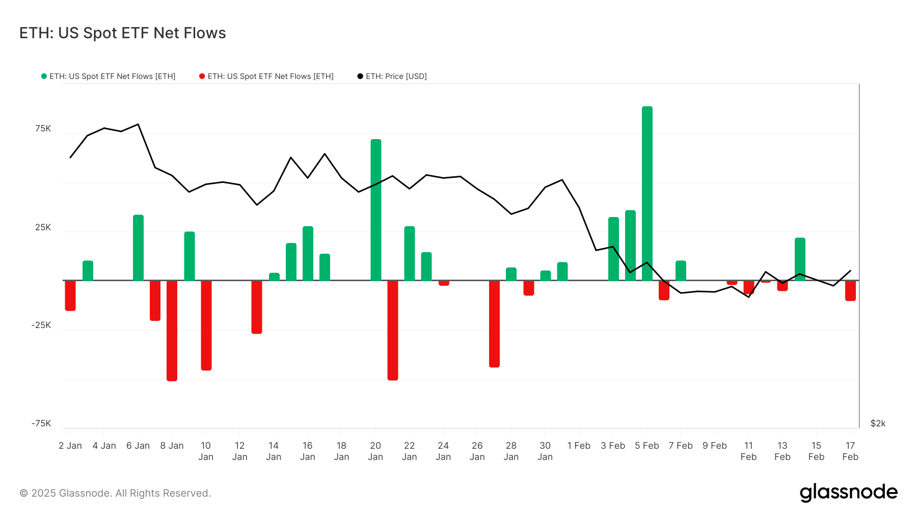 Ethereum Spot ETF Inflows. Source: Glassnode