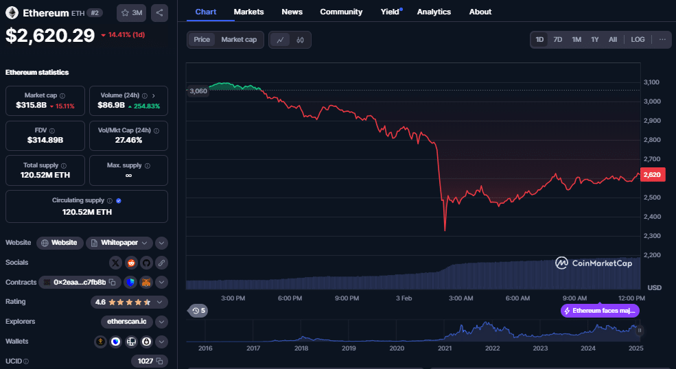 Ethereum koers, CoinMarketCap