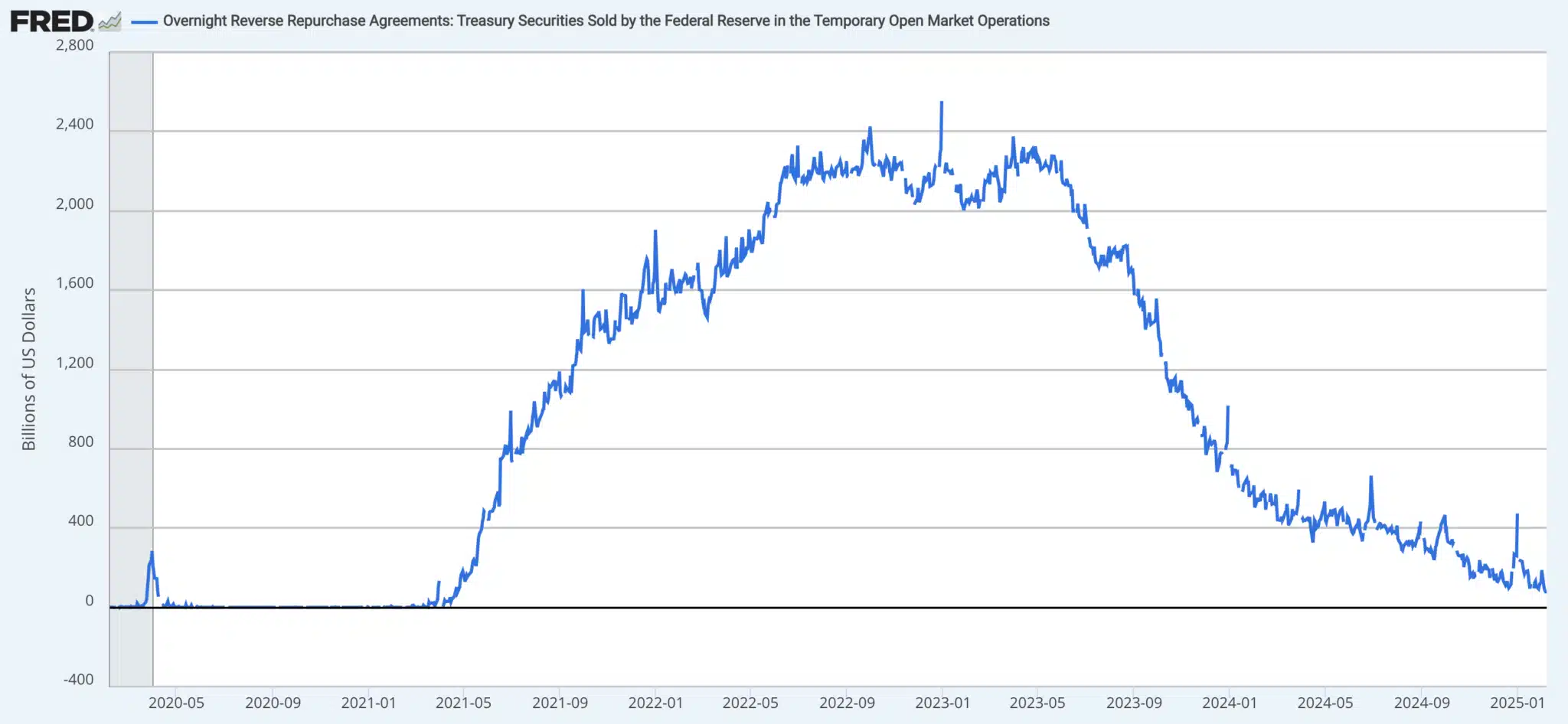 Federal Reserve’s Reverse Repurchase Agreement (RRP) Facility. Source: Fred Economic Data