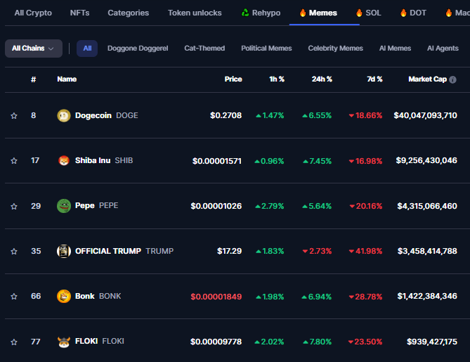 Meme coin overzicht, CoinMarketCap