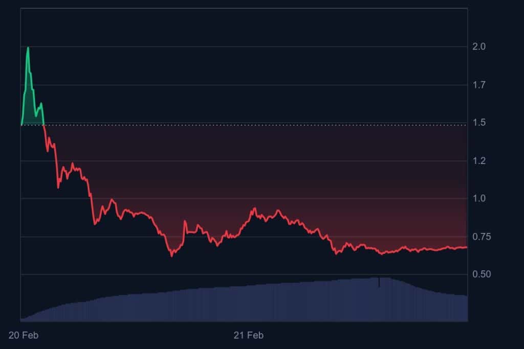 PI koers - Bron : CoinMarketCap