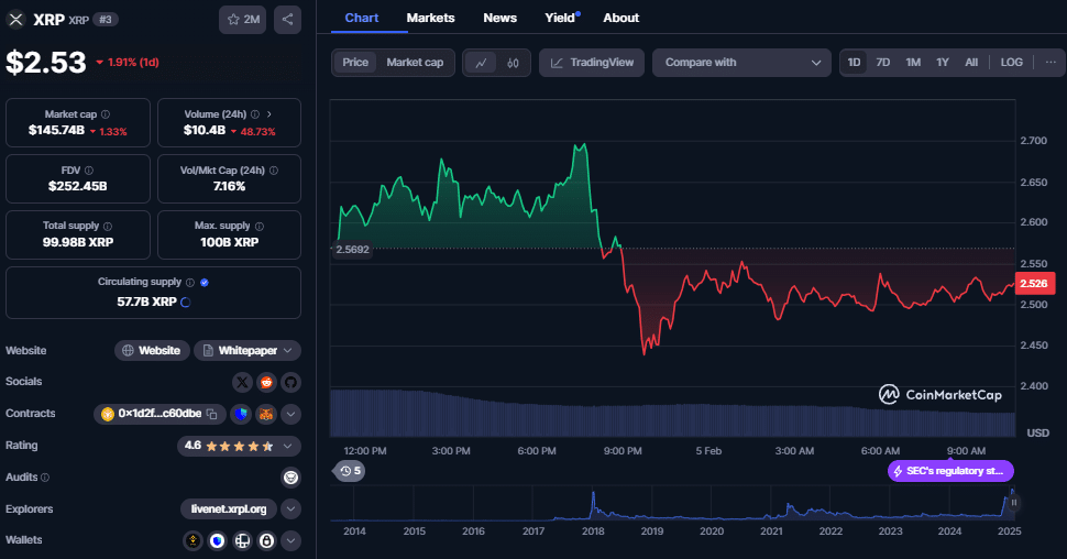 Ripple koers, CoinMarketCap