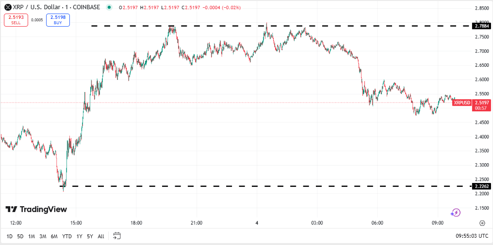 Ripple koers, TradingView