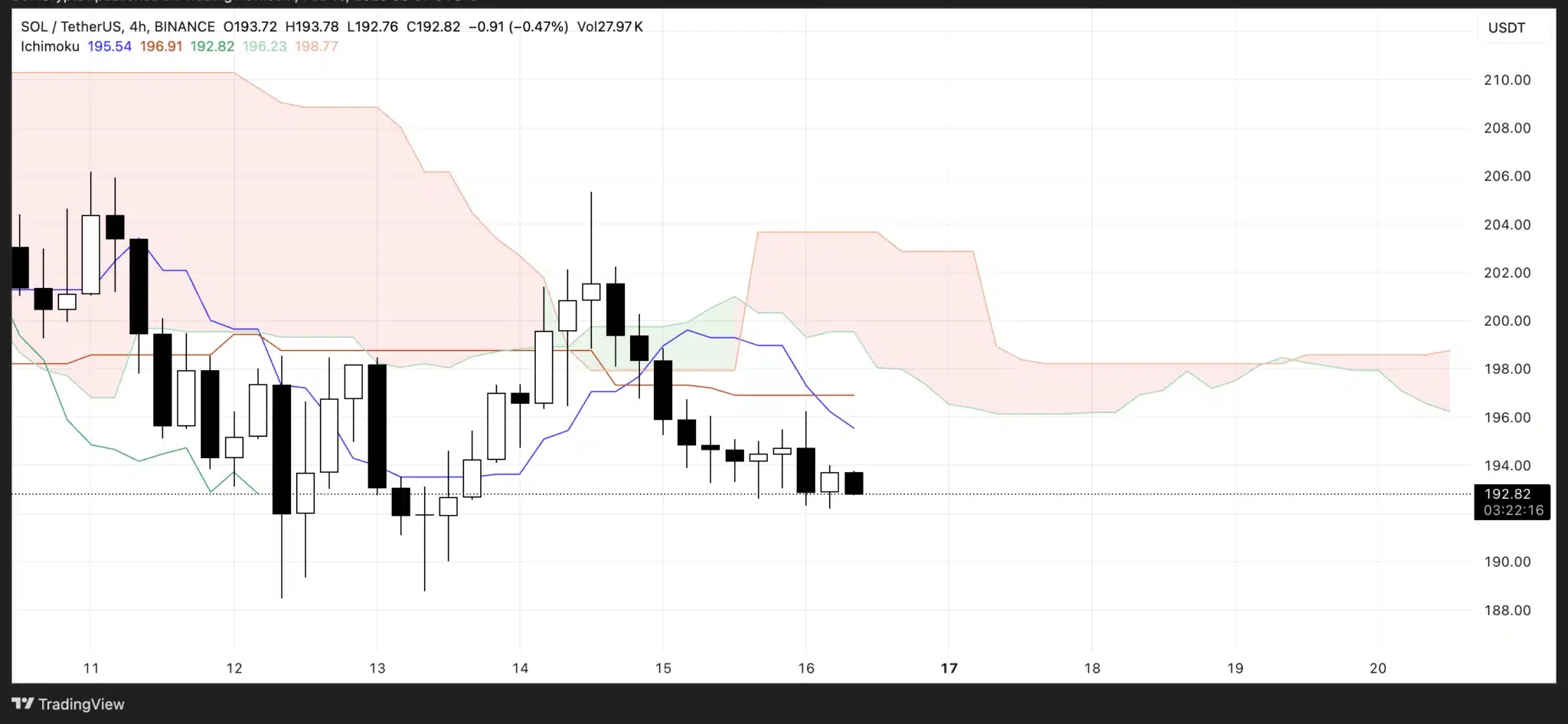 SOL Ichimoku Cloud. Source: TradingView.