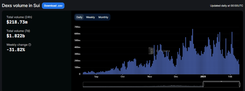 SUI DEX volume, DeFiLlama