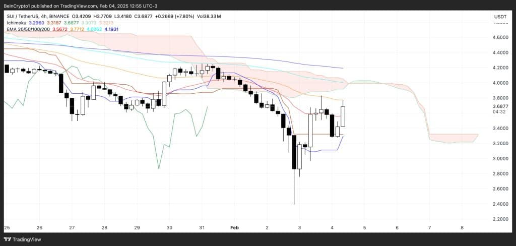 SUI Ichimoki Cloud - Bron: TradingView