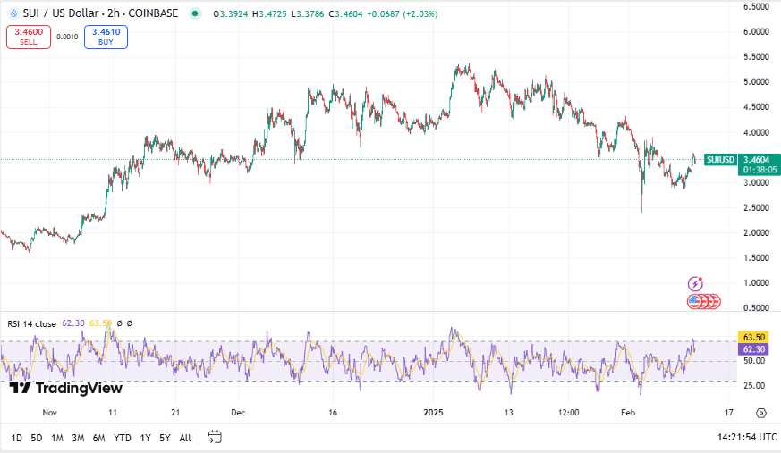 SUI koers, TradingView