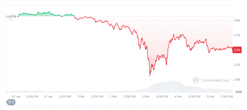 Uitval XRP Ledger had weinig effect op de koer- Bron: CoinMarketCap