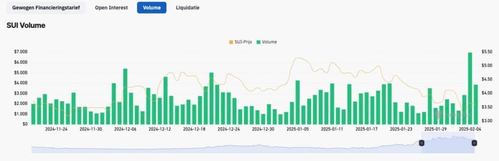 Handelsvolume SUI is de afgelopen 30 dagen gestegen - Bron: Coinglass