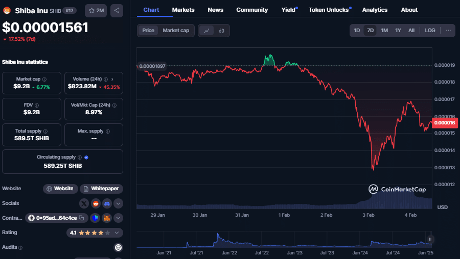 Shiba Inu koers, CoinMarketCap