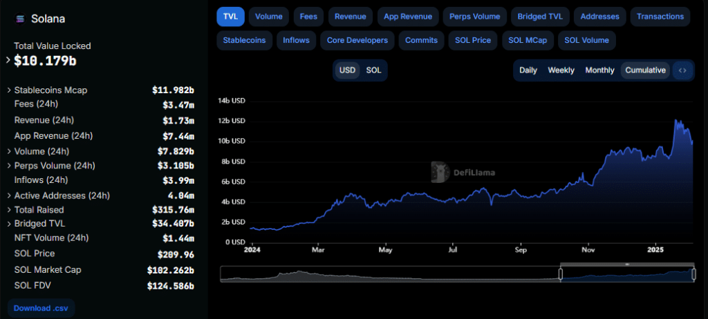 Solana Total Value Locked, DeFiLlama