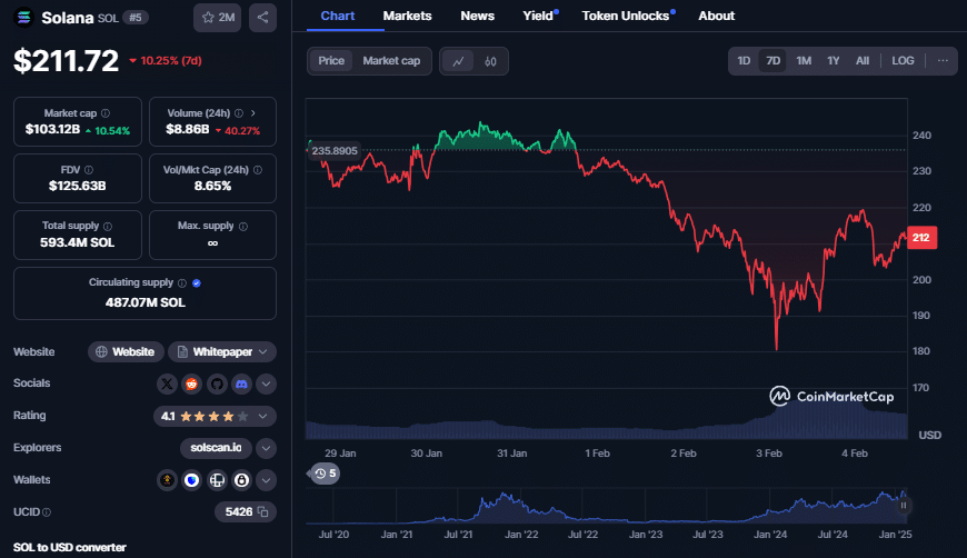 Solana koers, CoinMarketCap