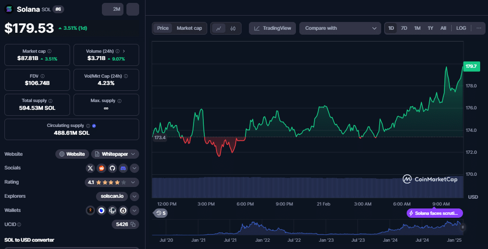 Solana koers, CoinMarketCap