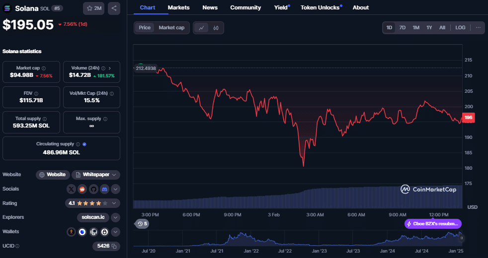 Solana koers, CoinMarketCap