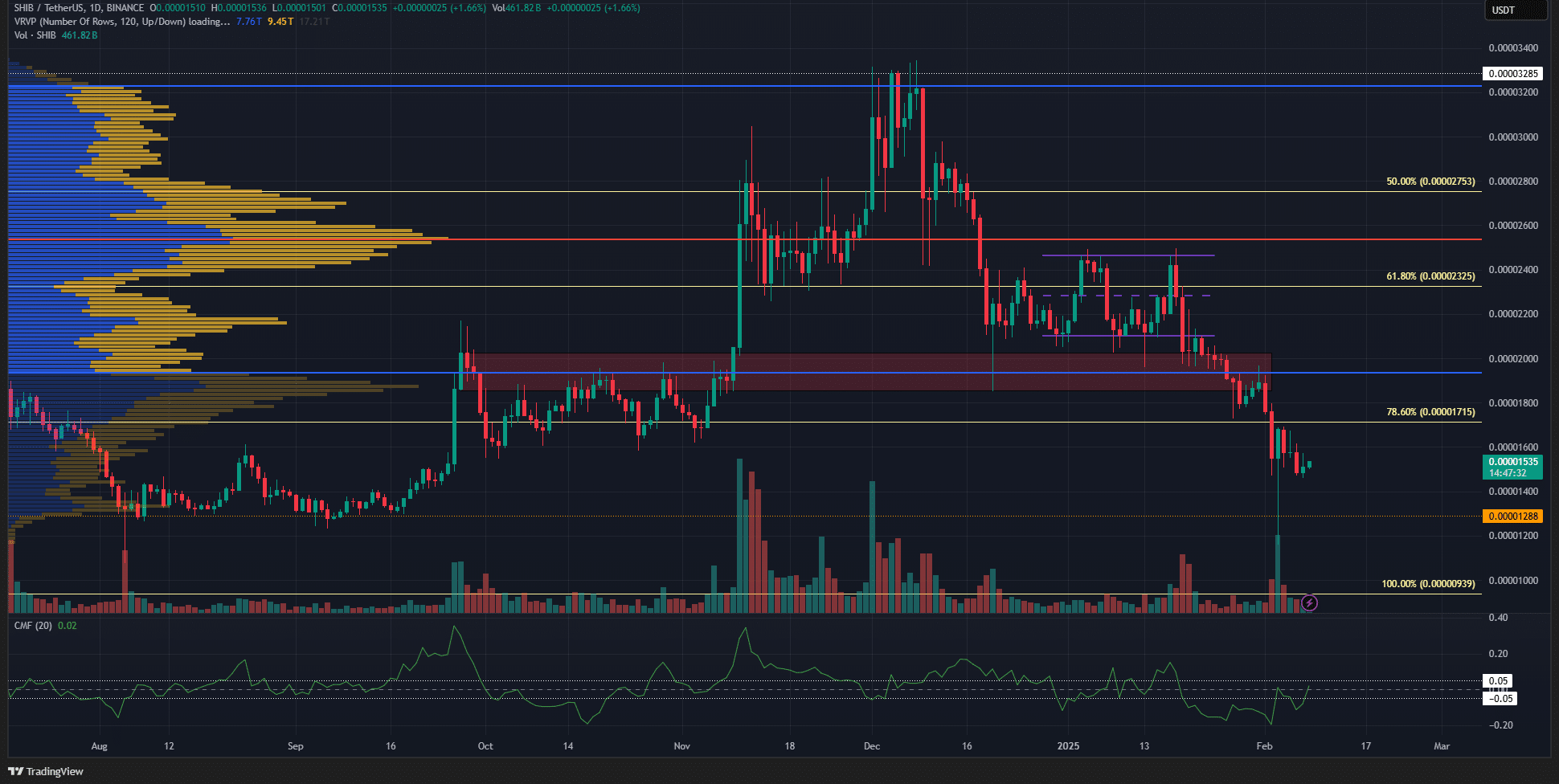 Source: SHIB/USDT on TradingView