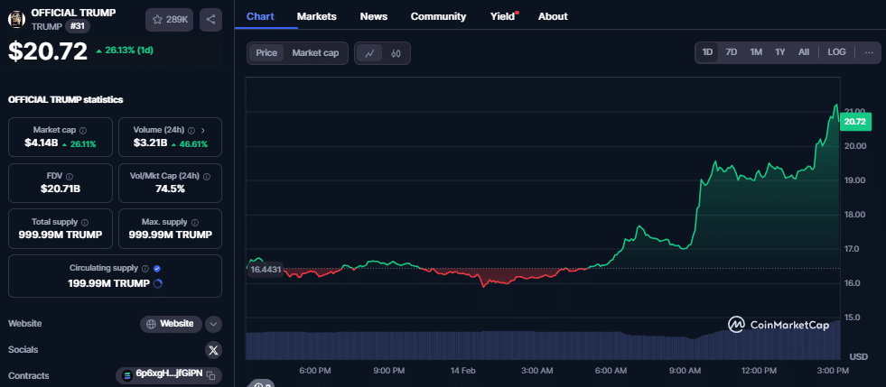 TRUMP koers, CoinMarketCap