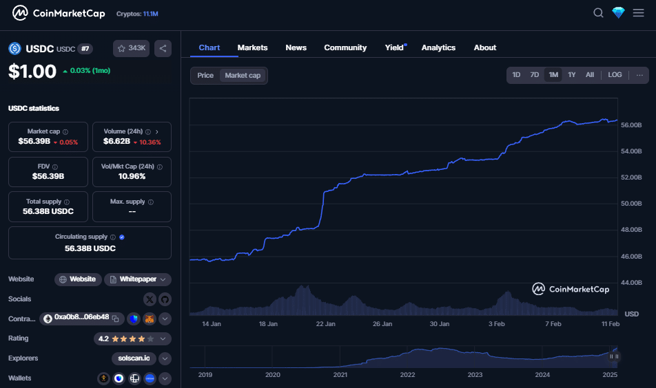 USDC marktkapitalisatie, CoinMarketCap