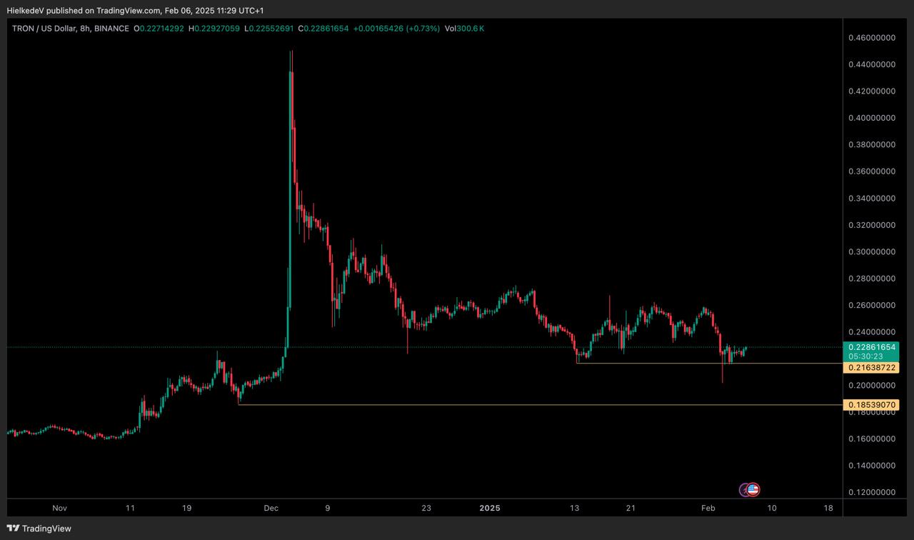 TRX/USD - Bron : TradingView