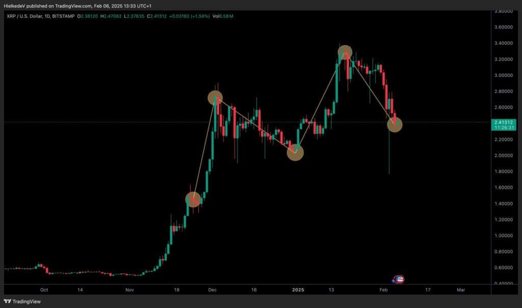 XRP/USD - Bron : TradingView