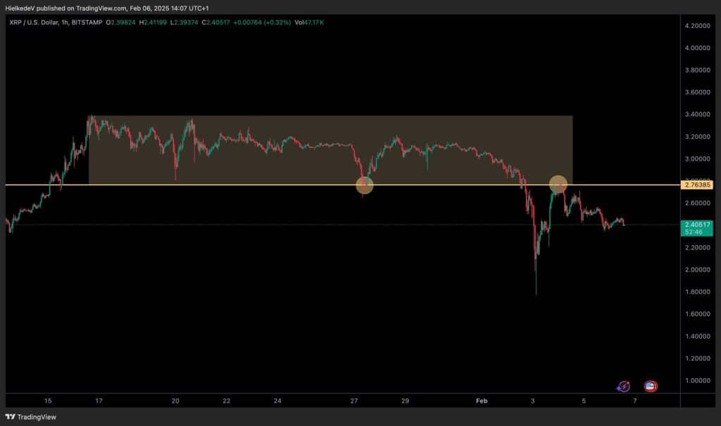 XRP/USD - Bron : TradingView