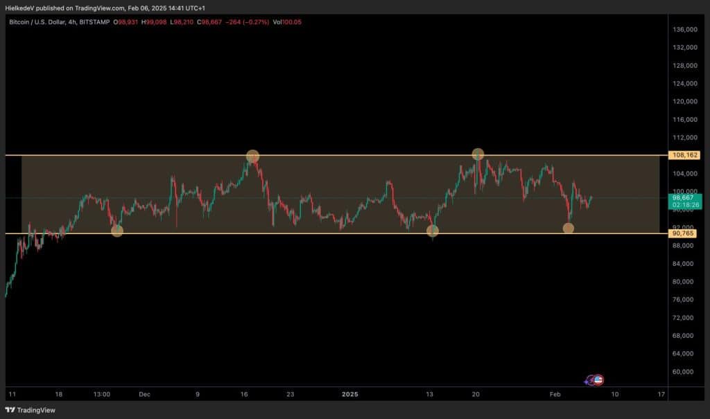 BTC/USD - Bron : TradingView