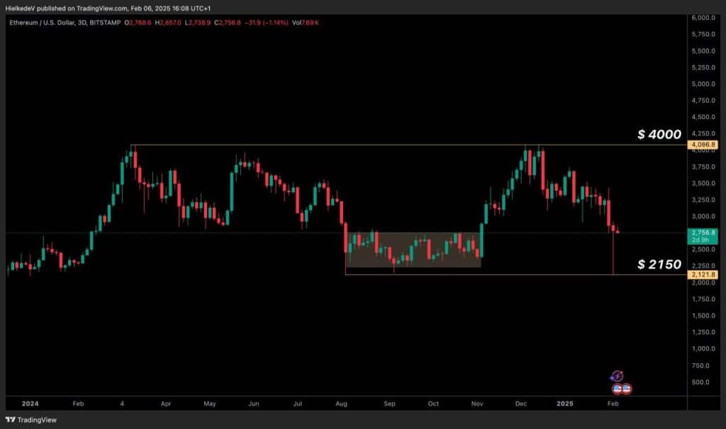 ETH/USD - Bron : TradingView