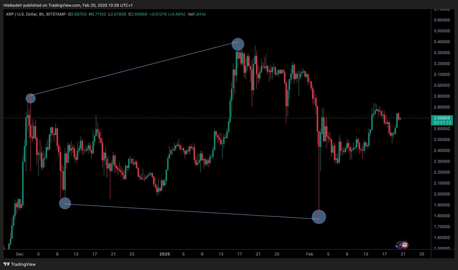 XRP/USD - Bron : TradingView