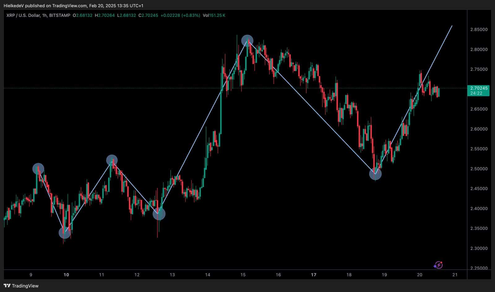 XRP/USD - Bron : TradingView