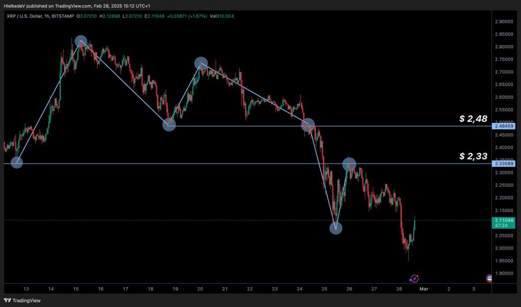 XRP/USD - Bron : TradingView