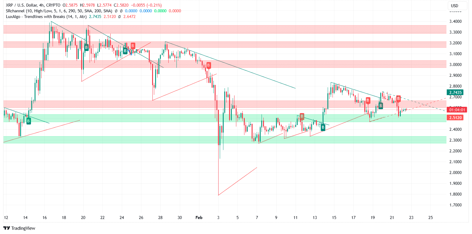 XRP Price Dynamics (January 2025 – February 2025) 