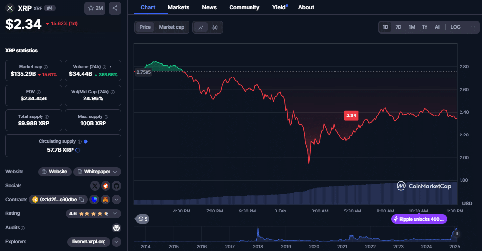 XRP koers, CoinMarketCap