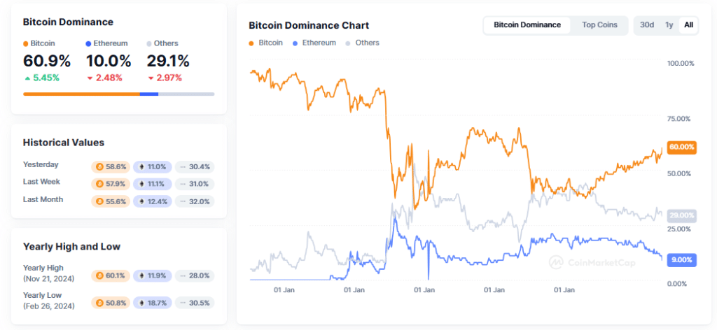 bitcoin dominantie