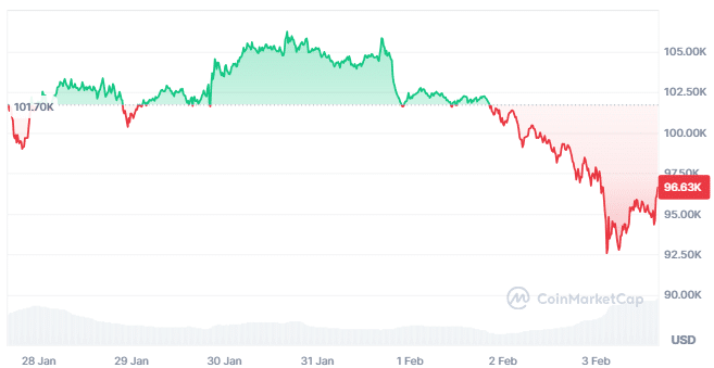 bitcoin koers daling