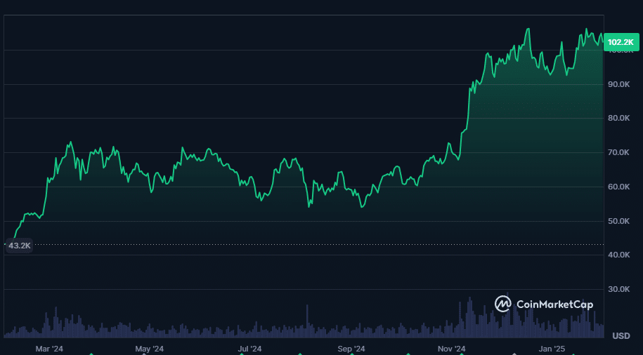 bitcoin koers trump crypto