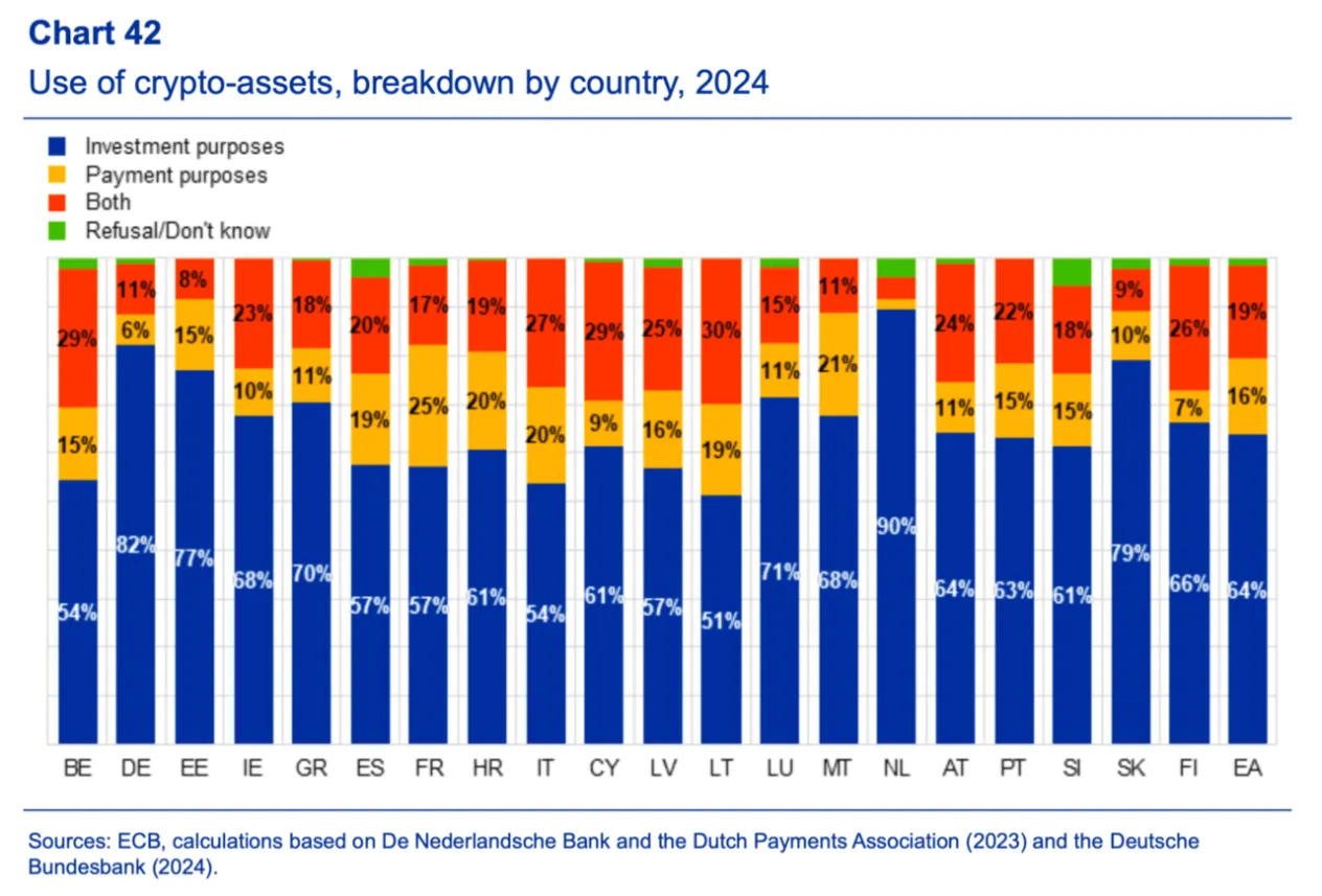 Caption en image tag: Cryptogebruik 2024 per eurozone land