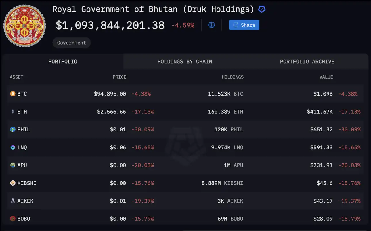 Crypto bezit Bhutan